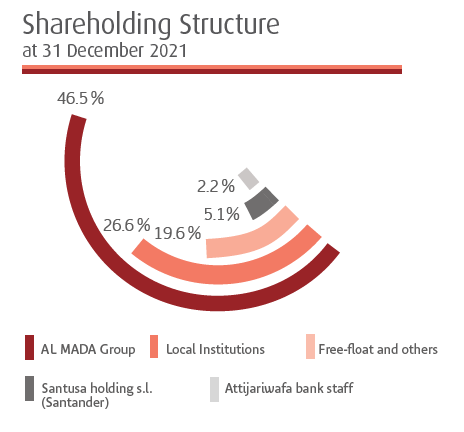 shareholder structure